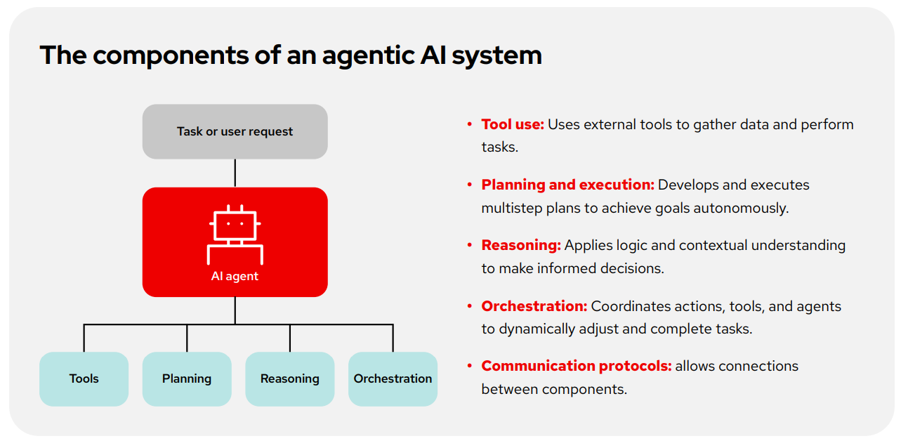 Figure 1. An agentic system has more capabilities than a standard LLM.
