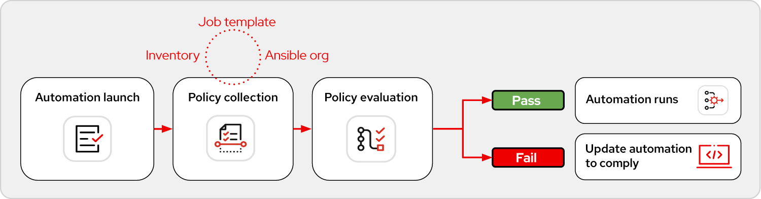 Diagrama da Policy as Code automatizada