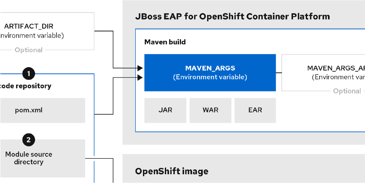 Ein technisches Red Hat Diagramm