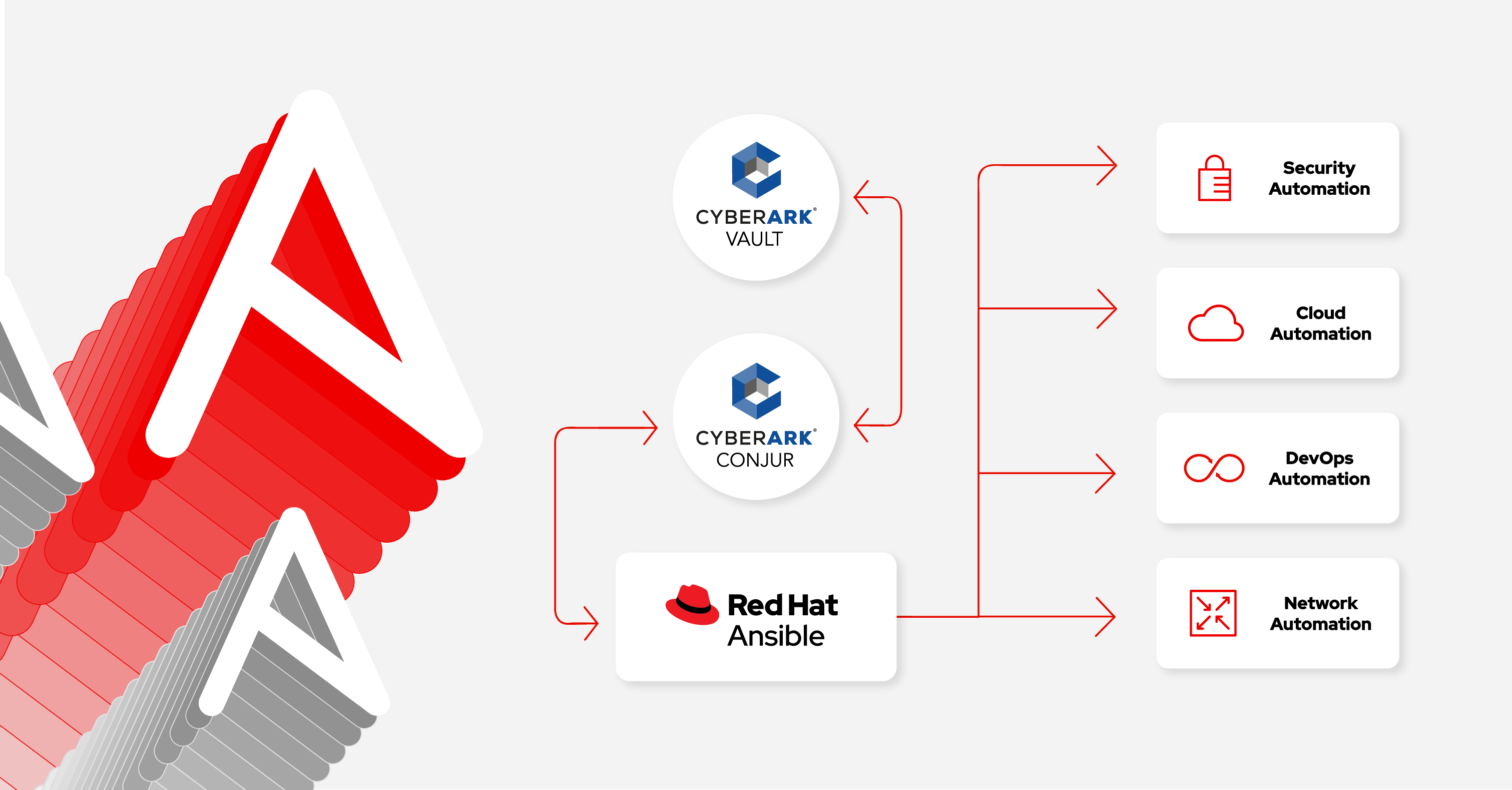 Figure 1. The flow of automation security with Red Hat Ansible Automation Platform and CyberArk.
