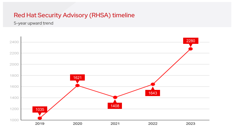 Figure 1. RHSA timeline