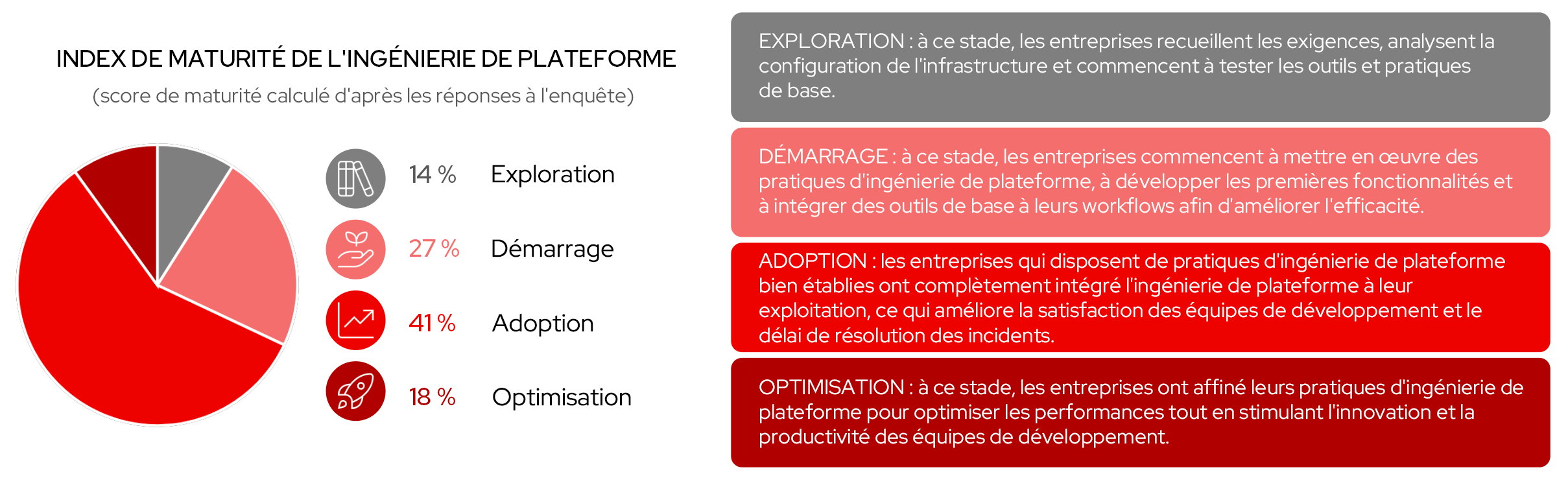 Figure illustrant l'indice de maturité de l'ingénierie de plateforme