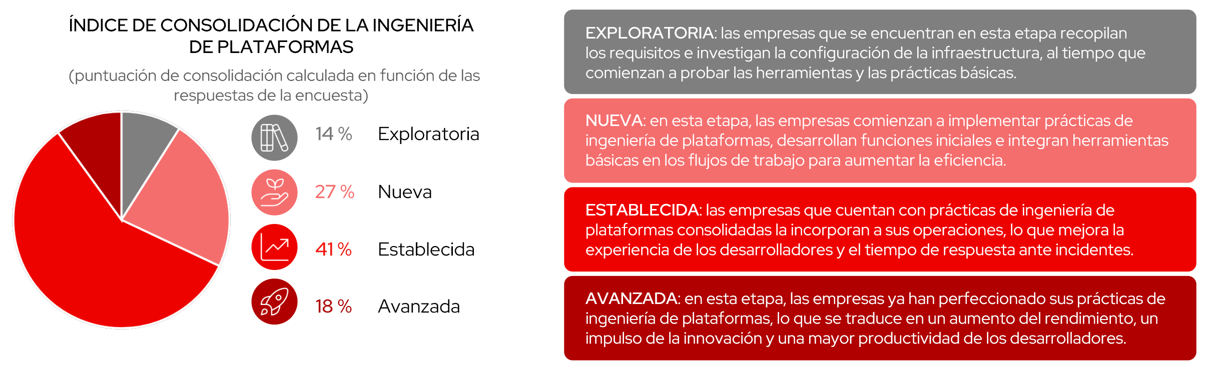 Figura que muestra el gráfico del índice de consolidación de la ingeniería de plataformas