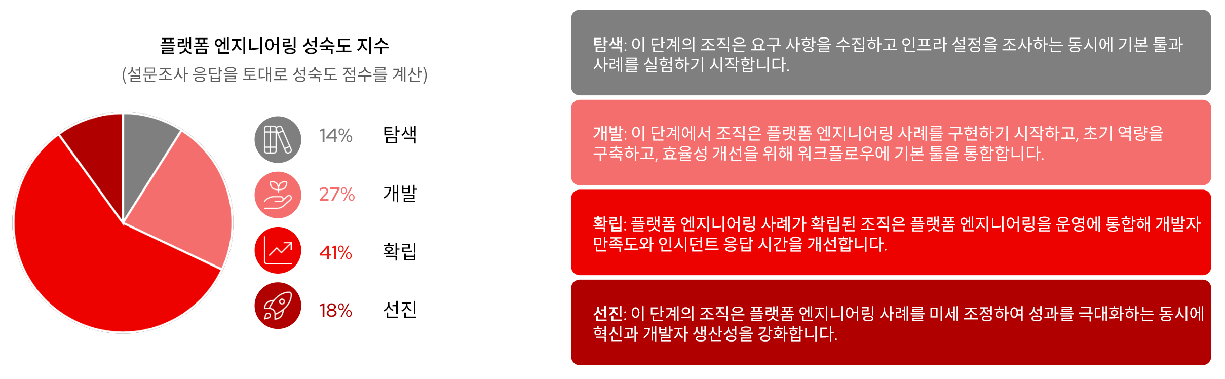 그림 1. 플랫폼 엔지니어링 성숙도 지수