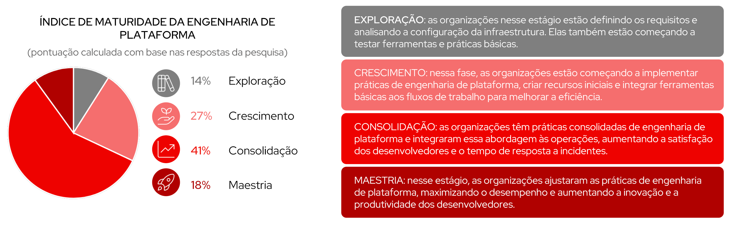A imagem mostra o gráfico do Índice de maturidade da engenharia de plataforma