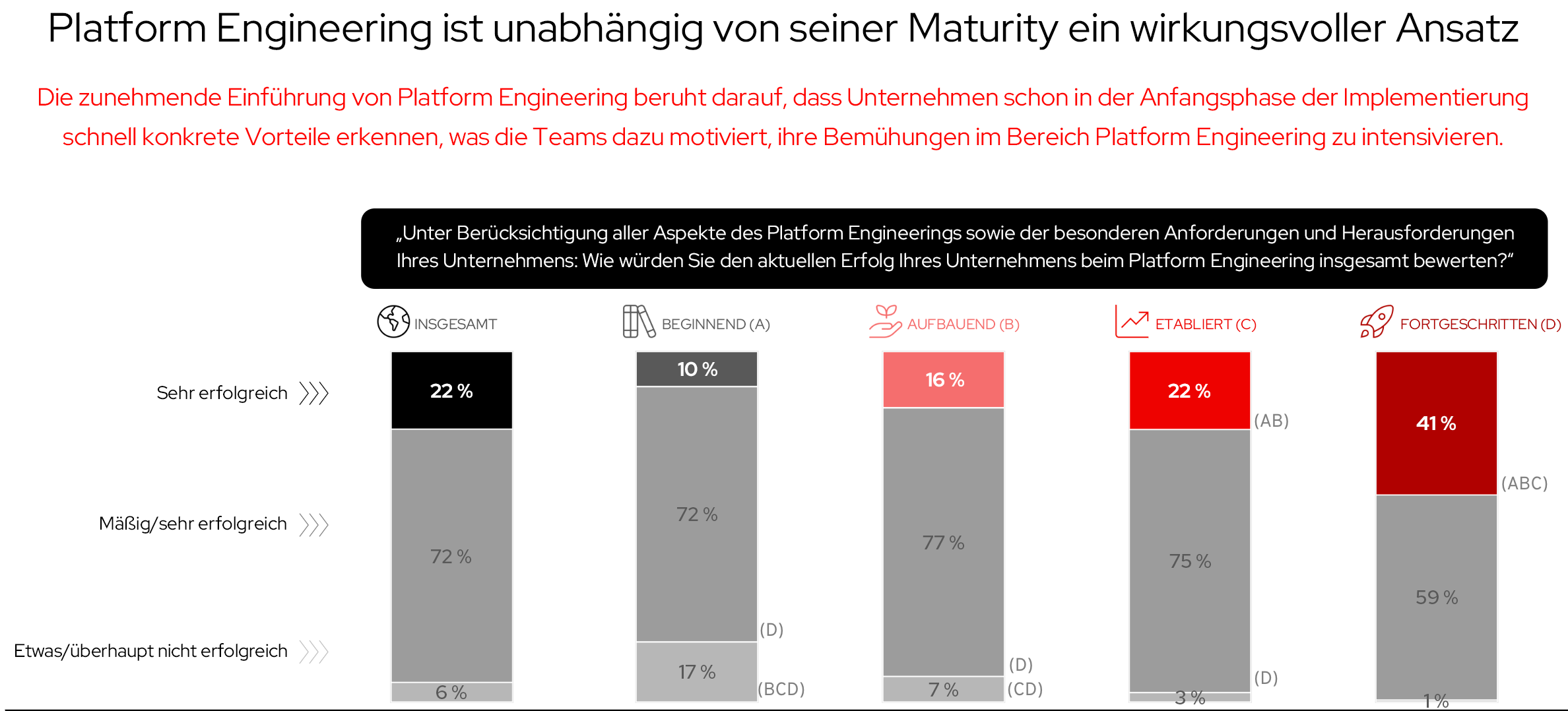 Abbildung 10. Platform Engineering ist ein effektiver Ansatz
