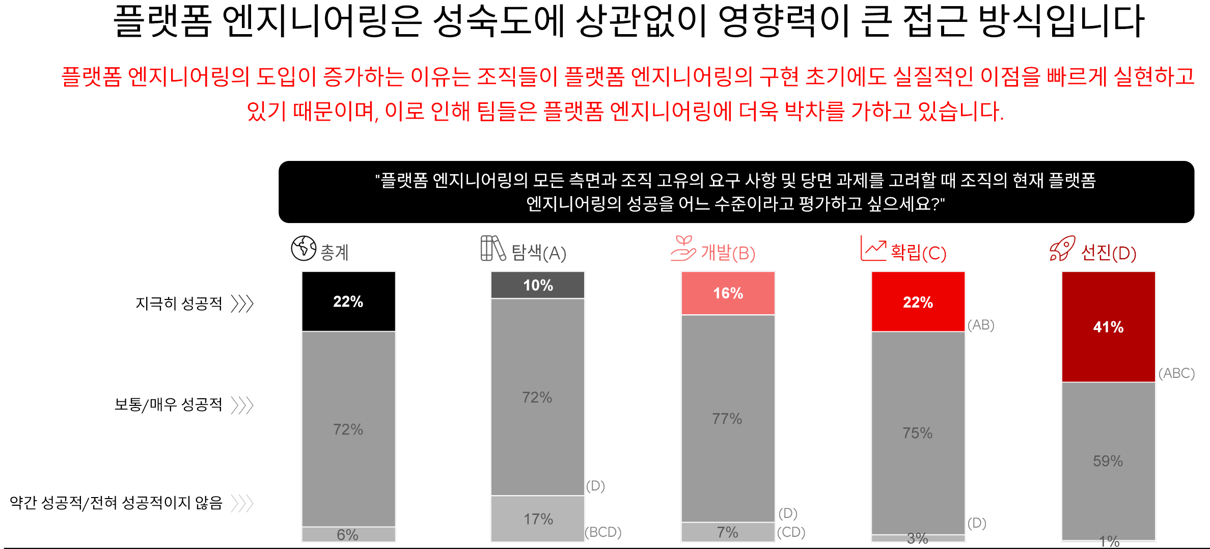 그림 10. 효과가 높은 플랫폼 엔지니어링