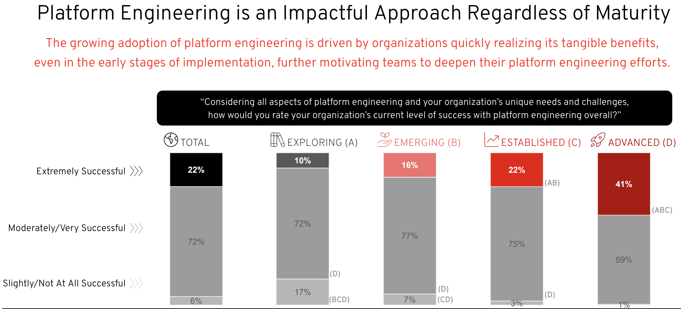 Figure 10. Platform engineering is an effective approach 
