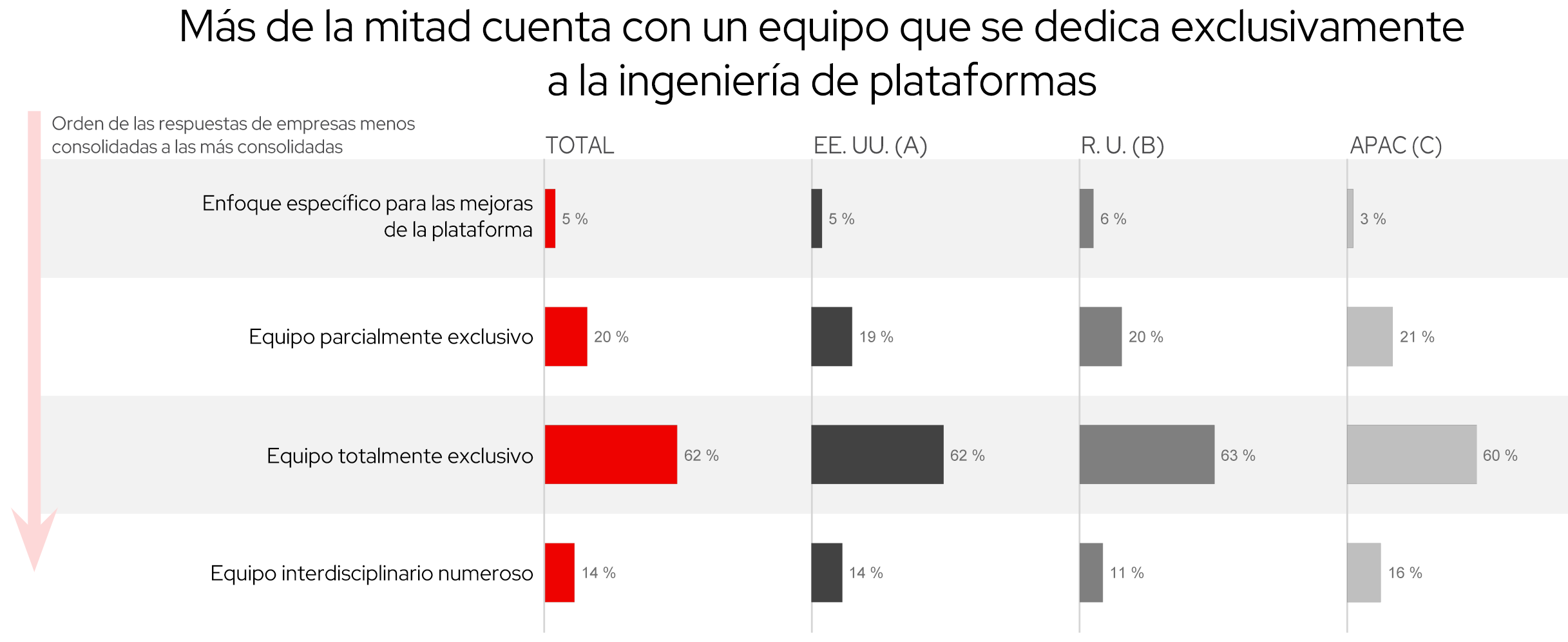 Figura 11. Desglose de los equipos totalmente exclusivos por región