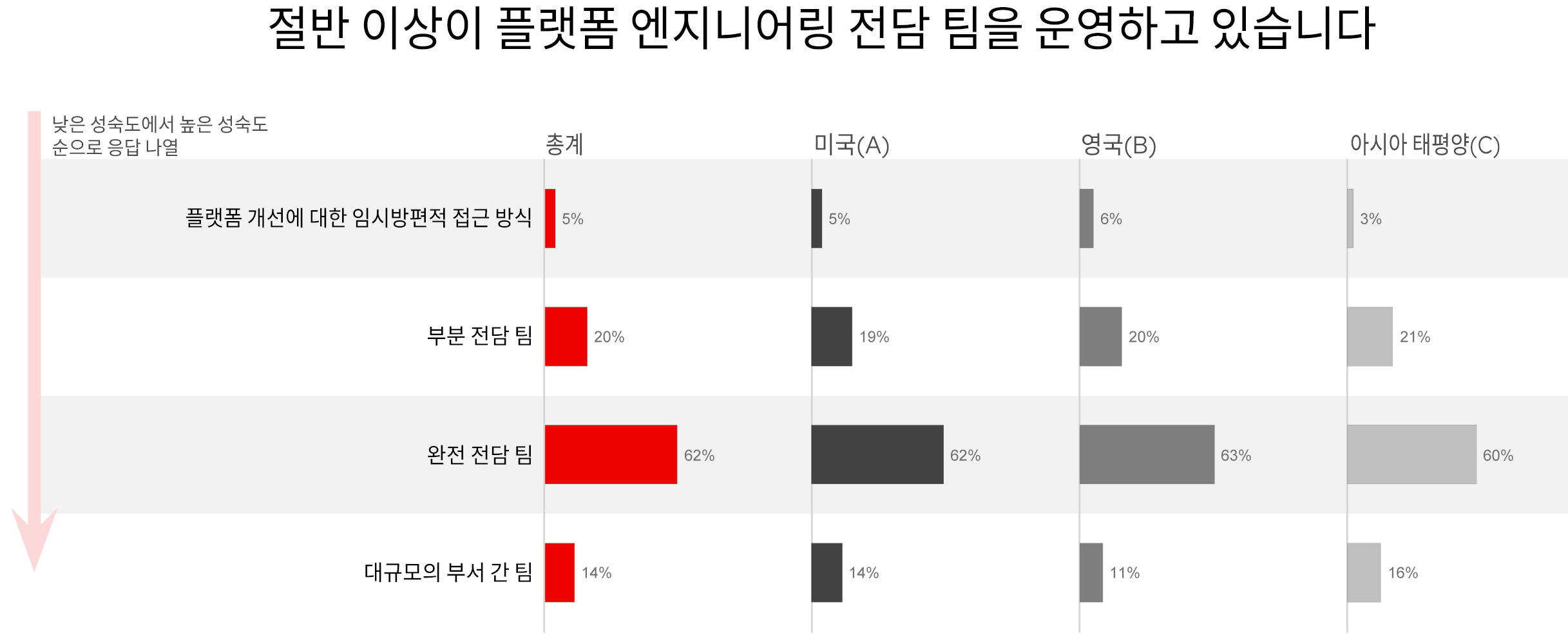 그림 11. 지역별 전담 팀 분석