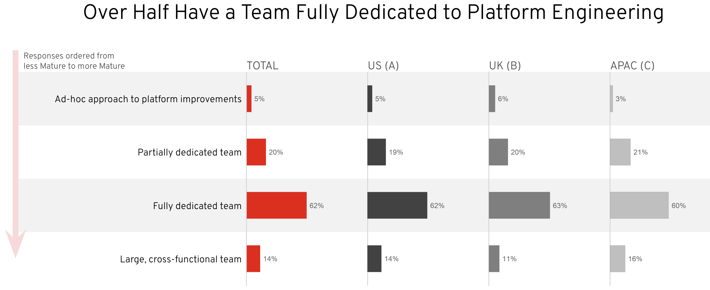 Figure 11. Breakdown of fully dedicated teams by region
