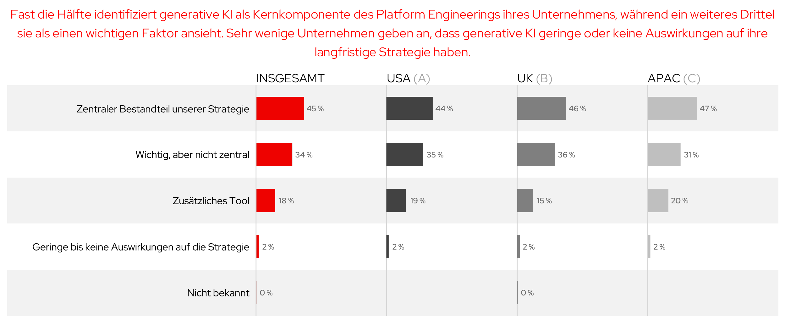 Abbildung 12. Die Rolle von gen KI beim Platform Engineering
