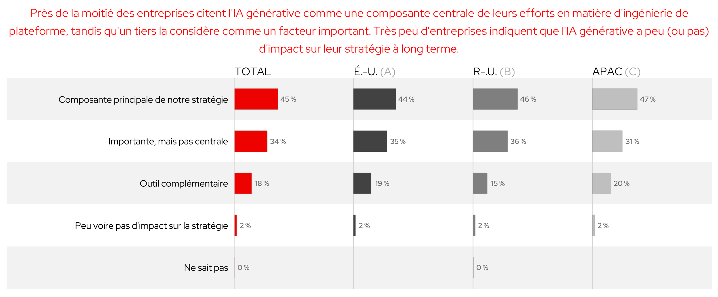 Figure 12 : le rôle de l'IA générative dans l'ingénierie de plateforme