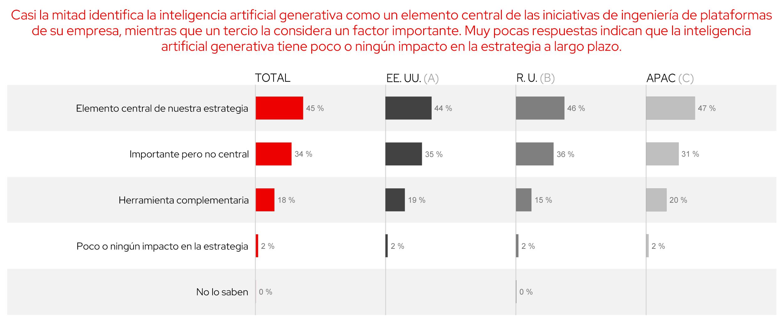 Figura 12. El papel de la inteligencia artificial generativa en la ingeniería de plataformas