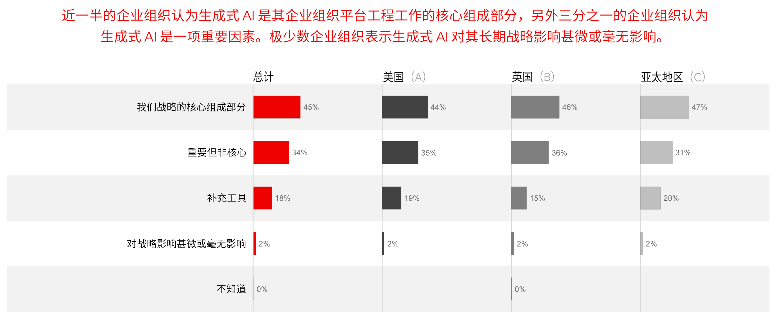 图 12.生成式 AI 在平台工程中的作用