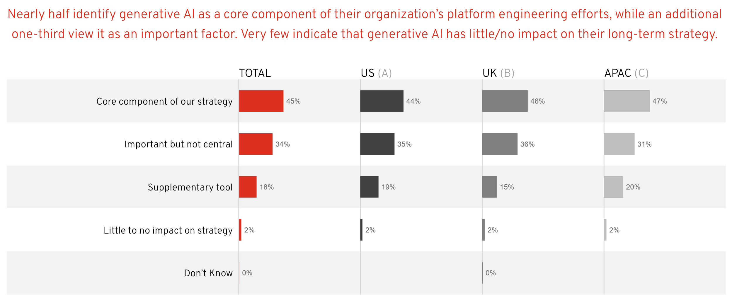 Figure 12. The role of gen AI in platform engineering