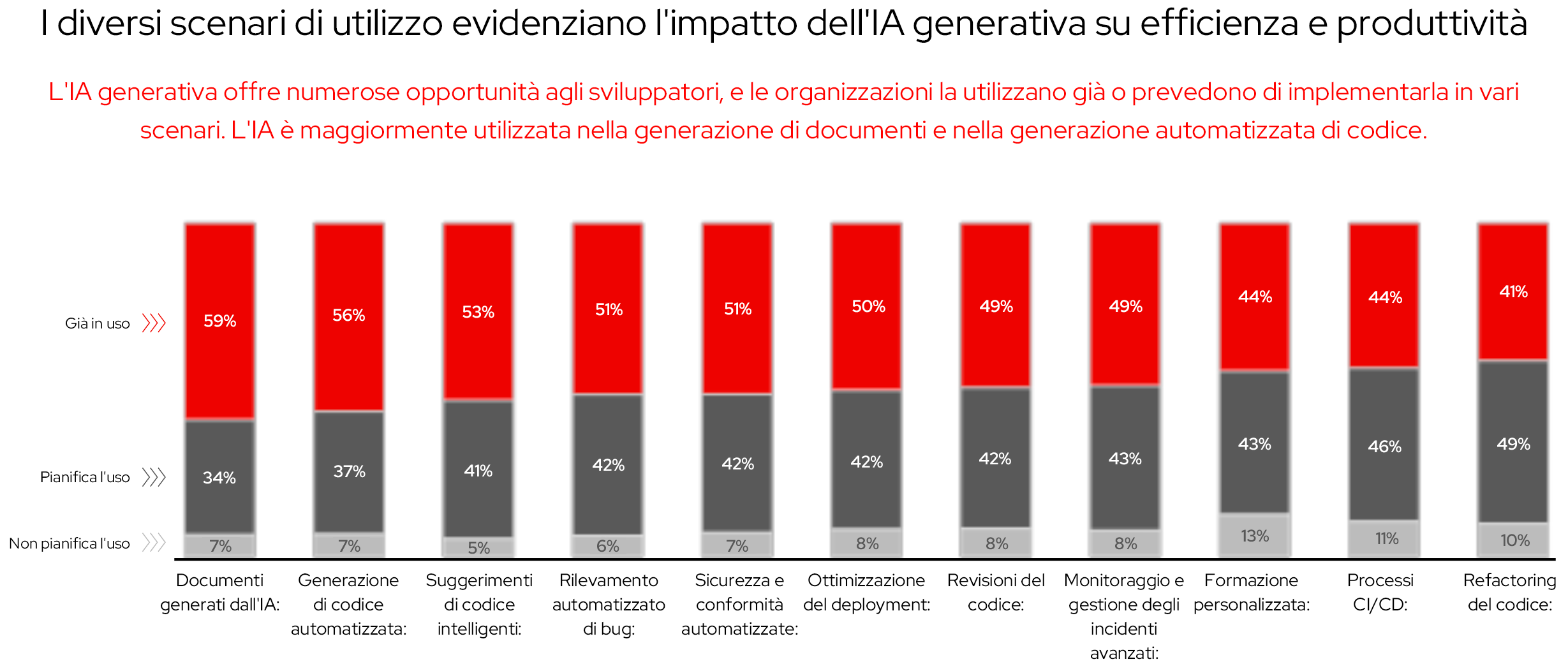 Figura 14. Vari scenari di utilizzo che mostrano l'impatto dell'IA sull'efficienza e sulla produttività