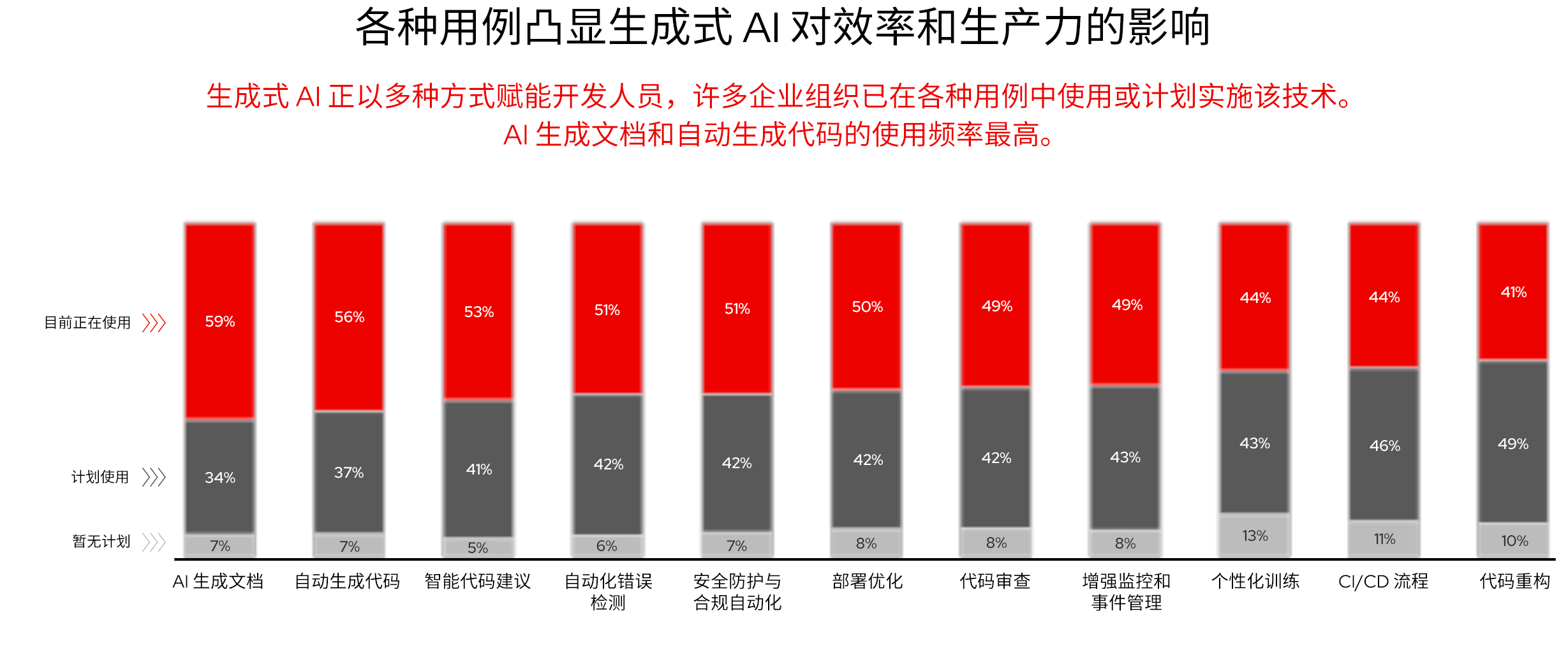 图 14.展现 AI 对效率和生产力影响的各种用例