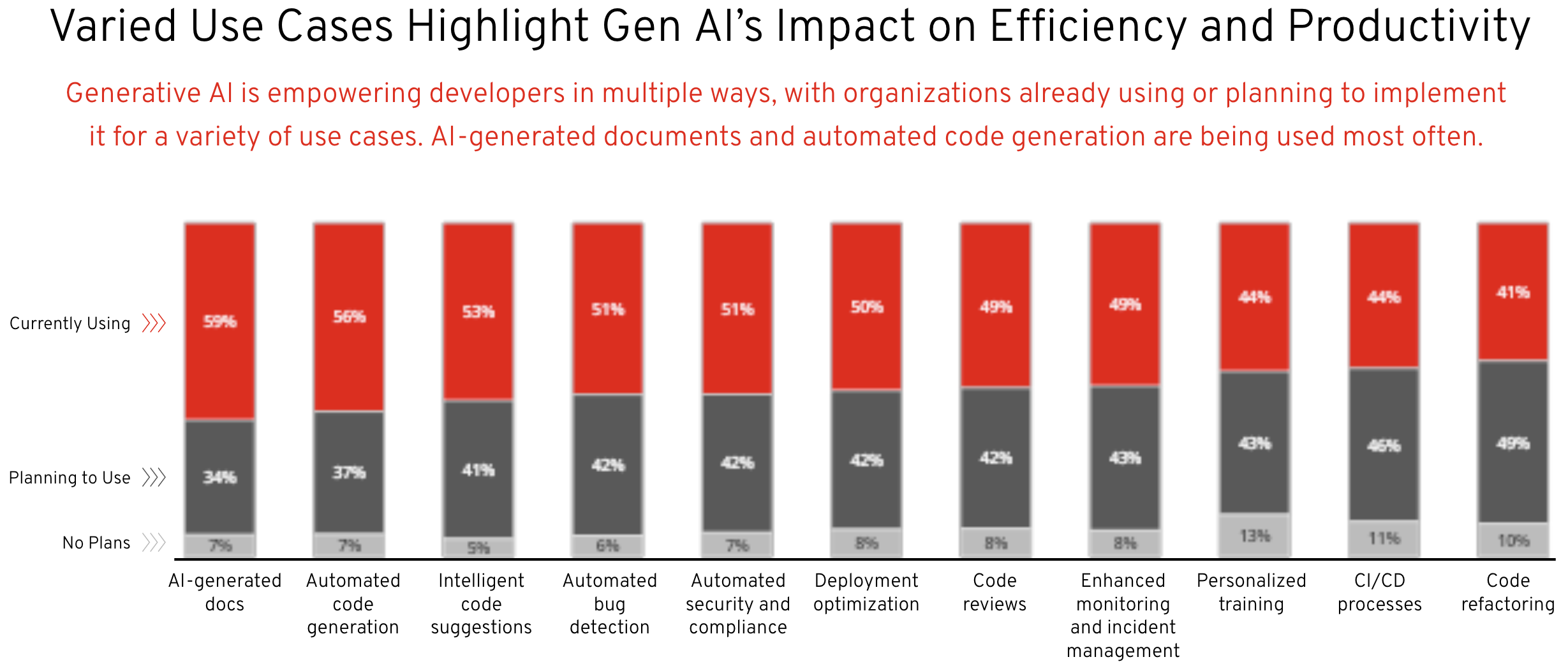 Figure 14. Various use cases showing the effect of AI on efficiency and productivity