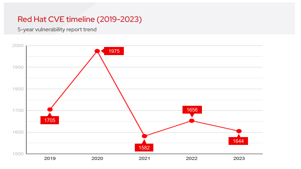 Figure 2. Red Hat CVE timeline (2019-2023) 