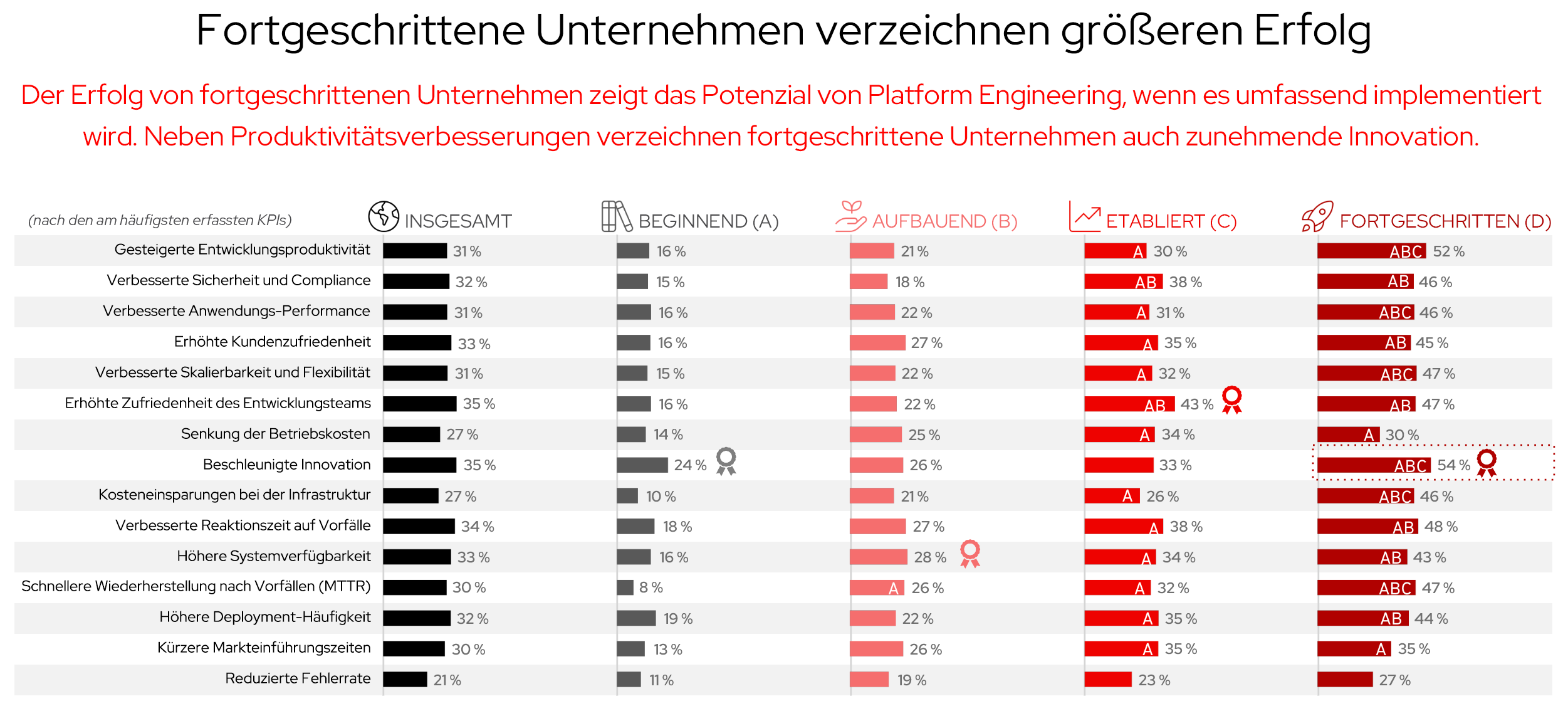 Die Abbildung eines Diagramms zeigt den Erfolg fortgeschrittener Unternehmen