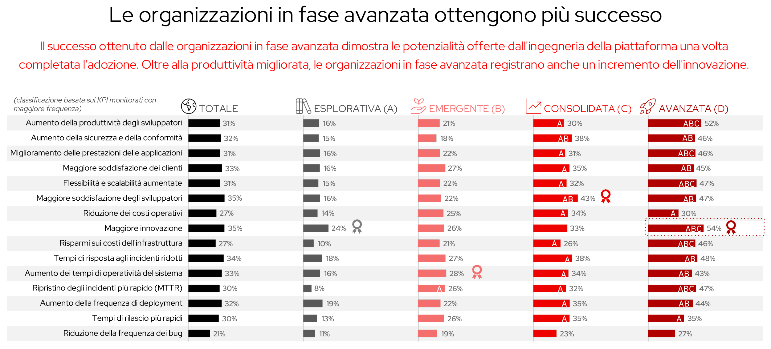 Immagine del grafico che mostra il successo ottenuto dalle organizzazioni avanzate