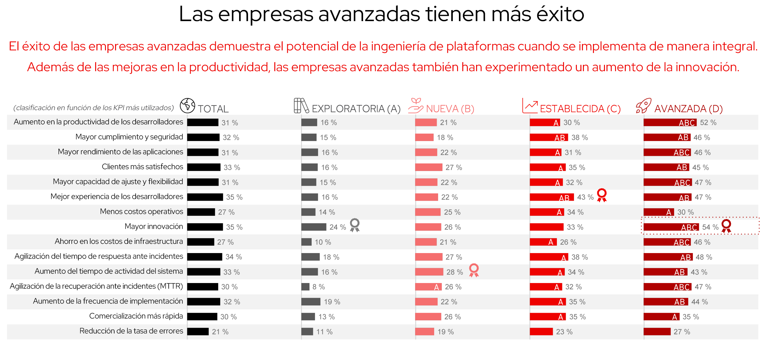 Imagen de un gráfico que muestra el éxito de las empresas avanzadas