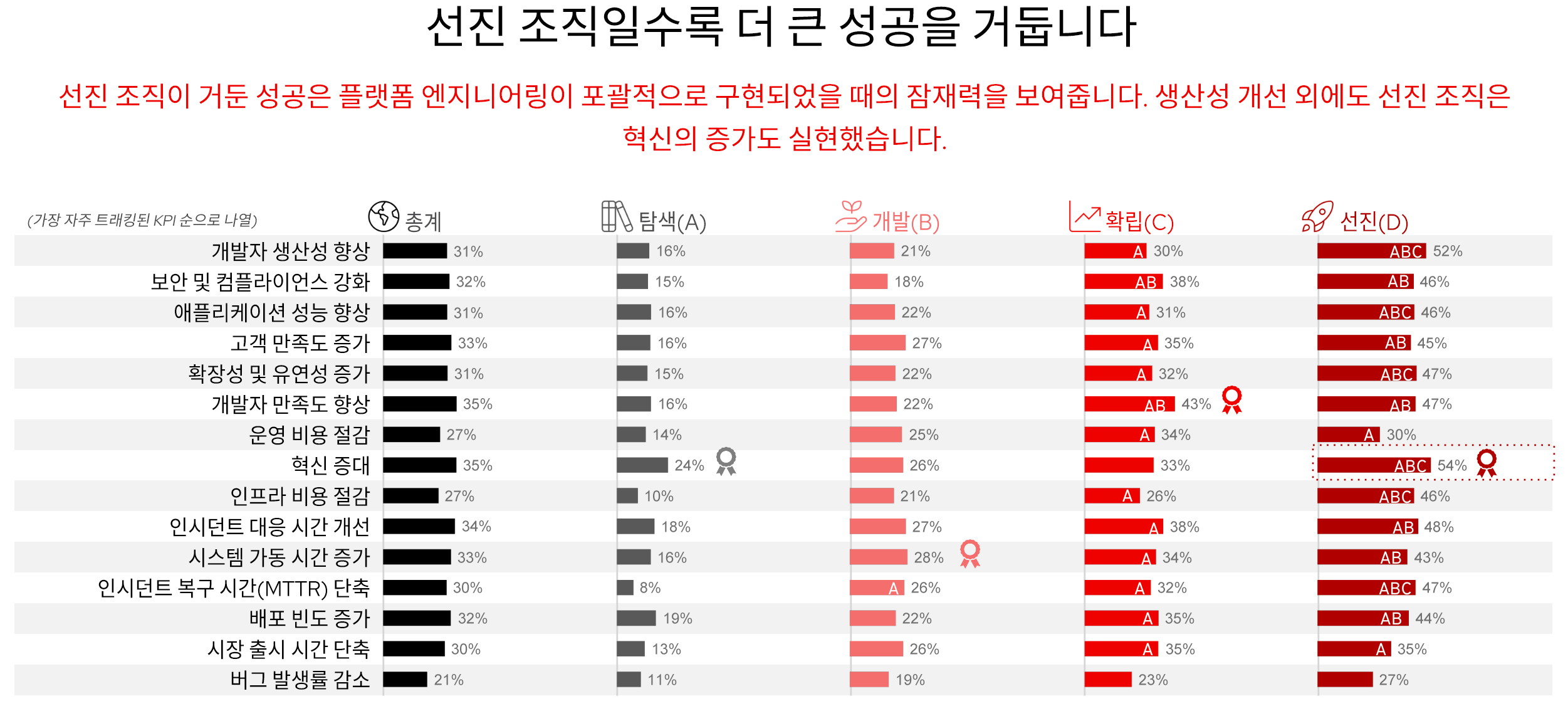 그림 2. 선진 조직에서 달성한 성과