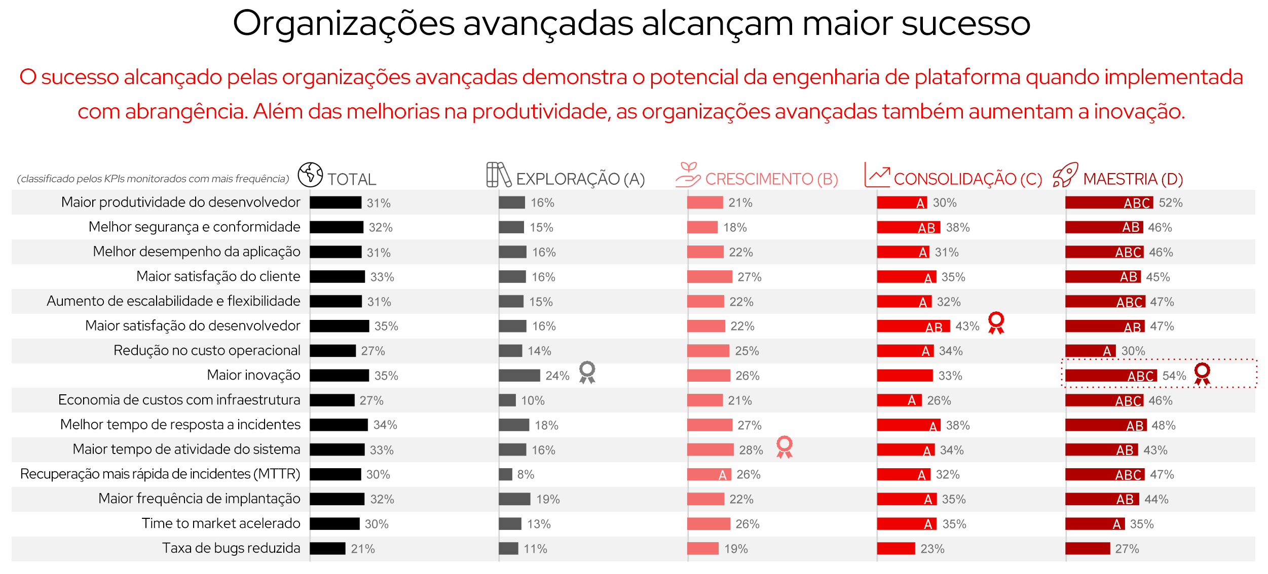 Imagem de um gráfico que mostra o sucesso alcançado por organizações avançadas