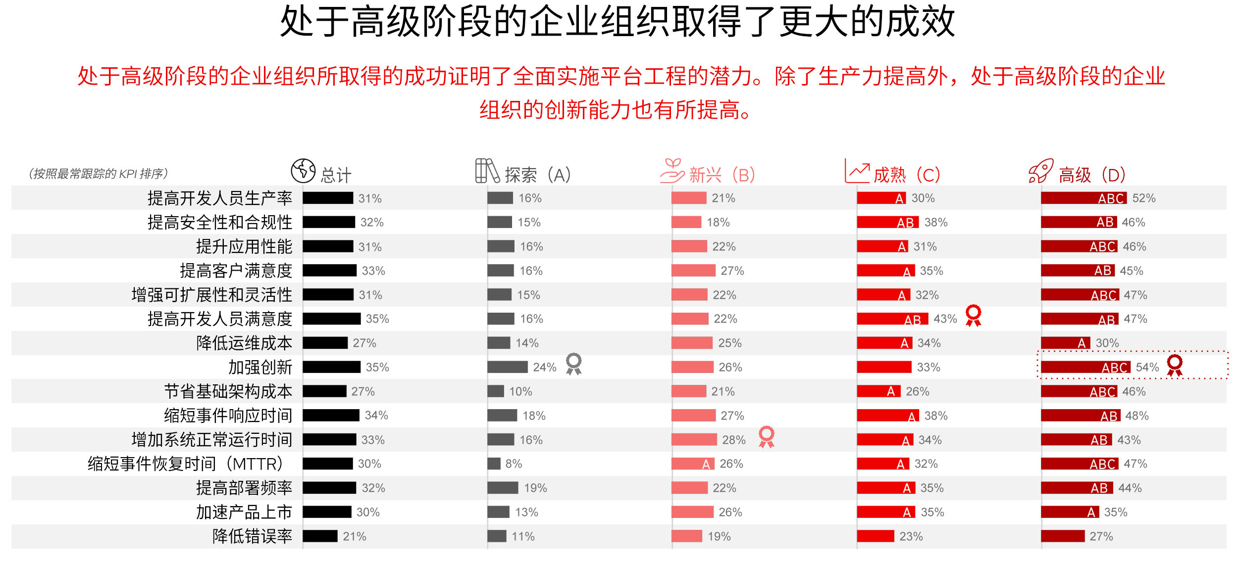 该图表图片显示了处于高级阶段的企业组织所取得的成效