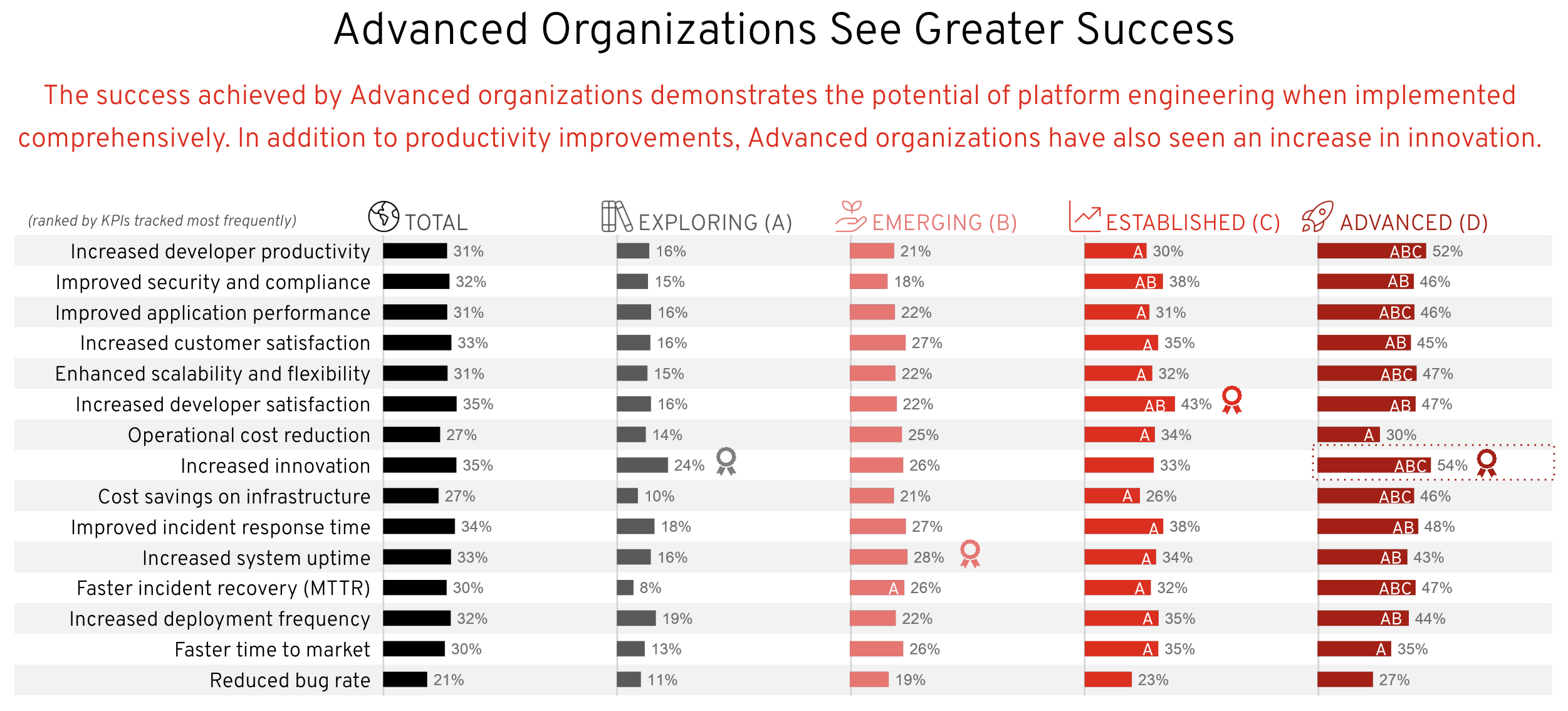 Image of chart showign the success achieved by advanced organizations