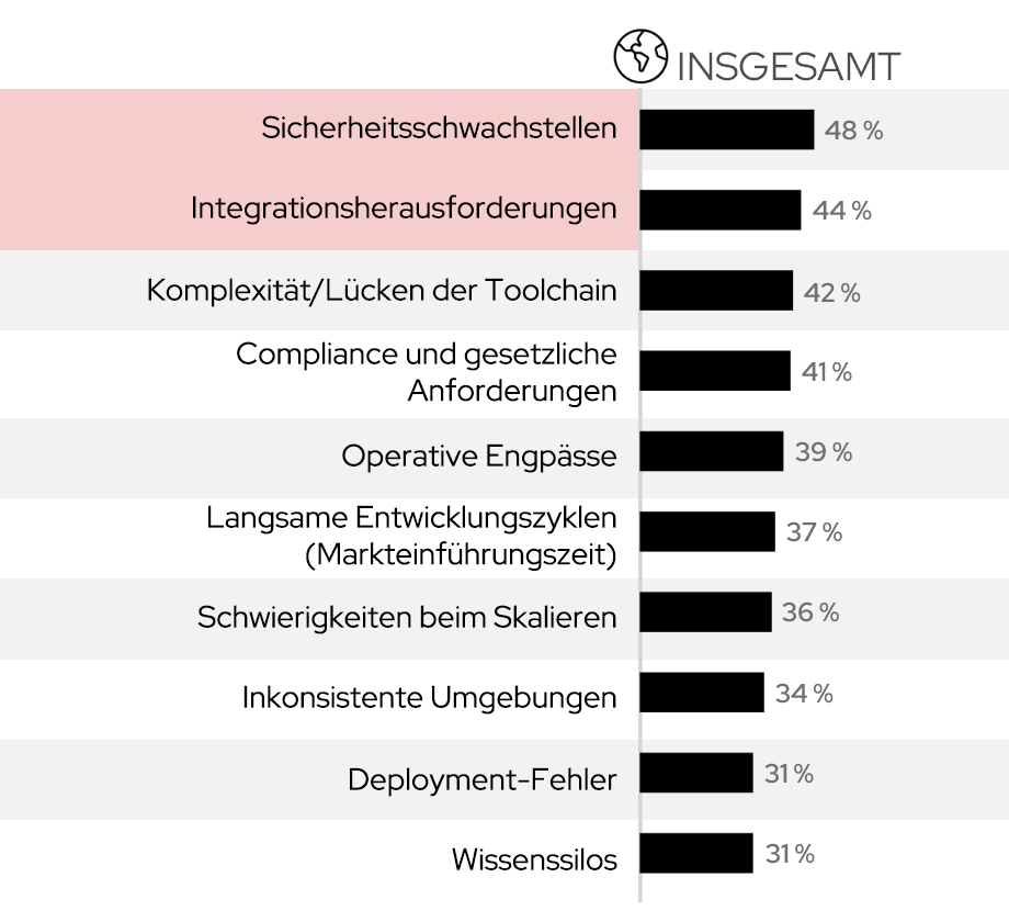 Grafik, die verschiedene Herausforderungen zeigt, die einen Platform Engineering-Ansatz motivieren