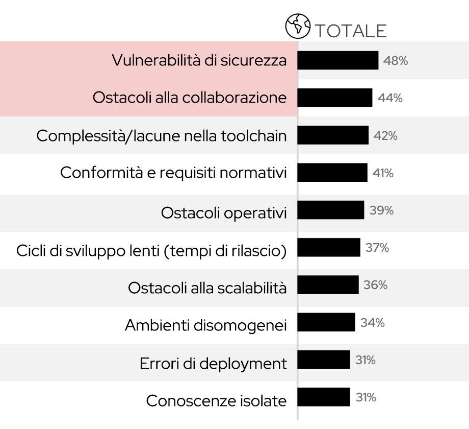 Grafico che mostra le sfide che promuovono l'approccio all'ingegneria della piattaforma