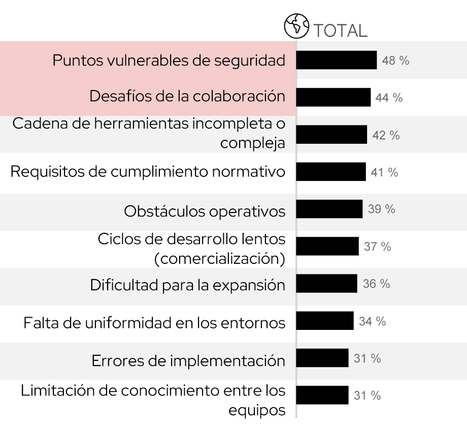 Gráfico que muestra los diversos desafíos que motivan la adopción de un enfoque de ingeniería de plataformas