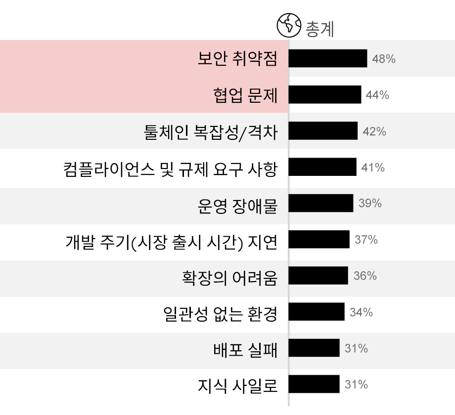 그림 3. 플랫폼 엔지니어링 방식에 대한 동기 부여 요인이 되는 다양한 과제들