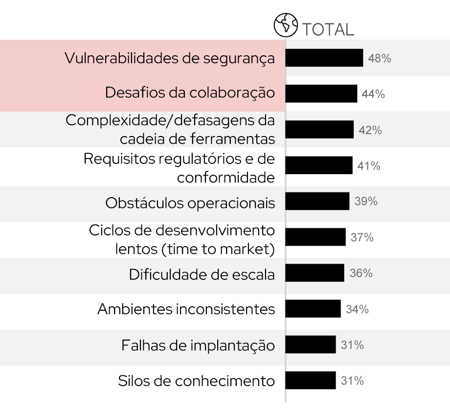 Gráfico que mostra que diversos desafios levam à adoção de uma abordagem de engenharia de plataforma