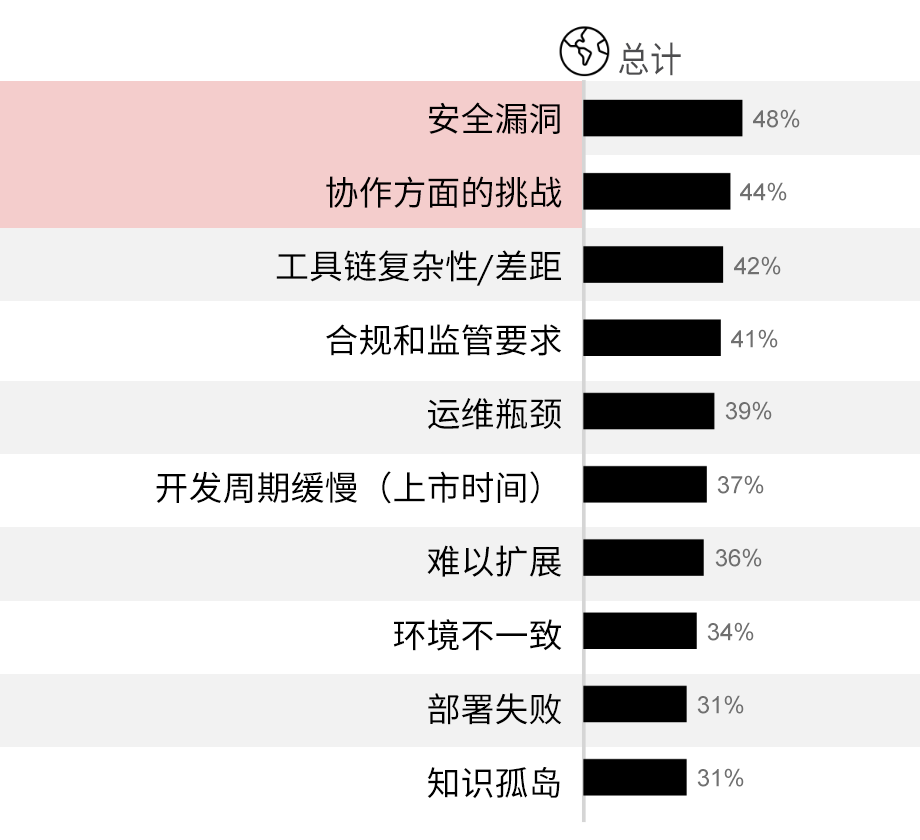 显示多样化挑战促使采用平台工程方法的图表