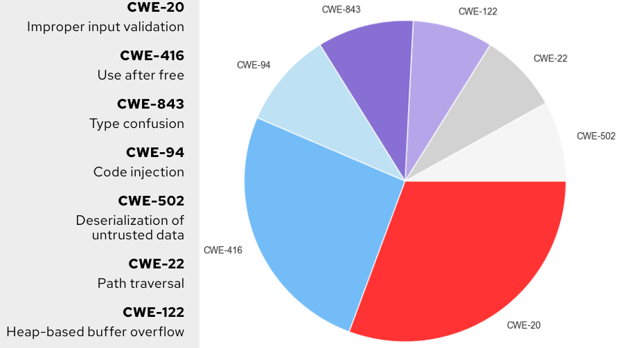 Figure 4. CWE with 5 or more cases exploited in the wild since 2012