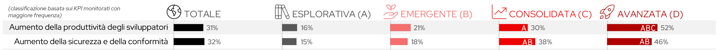 Grafico delle attività che hanno ottenuto più successo nelle organizzazioni avanzate
