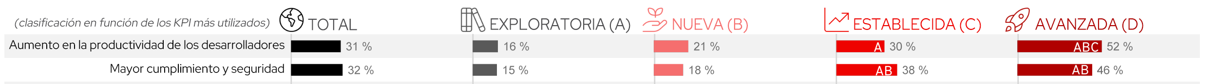 Imagen que muestra un gráfico de las tareas exitosas en las empresas avanzadas