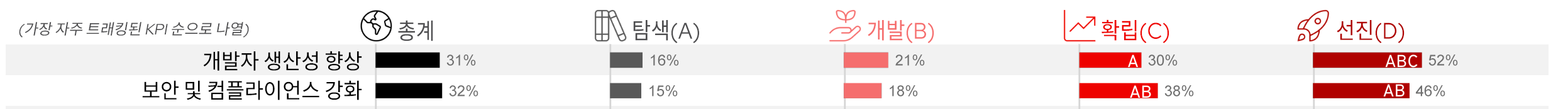 그림 4. 선진 조직이 성공을 거둔 태스크