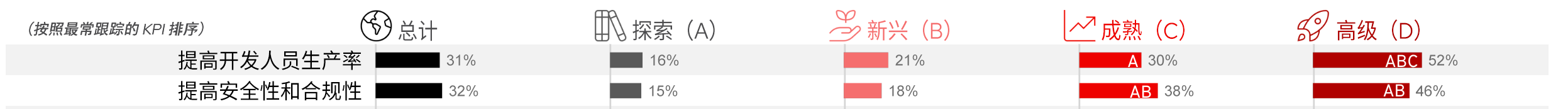 该图显示了处于高级阶段的企业组织成功完成的任务图表