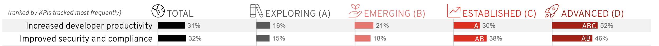 Image shows chart of tasks that achieved success by advanced organizations