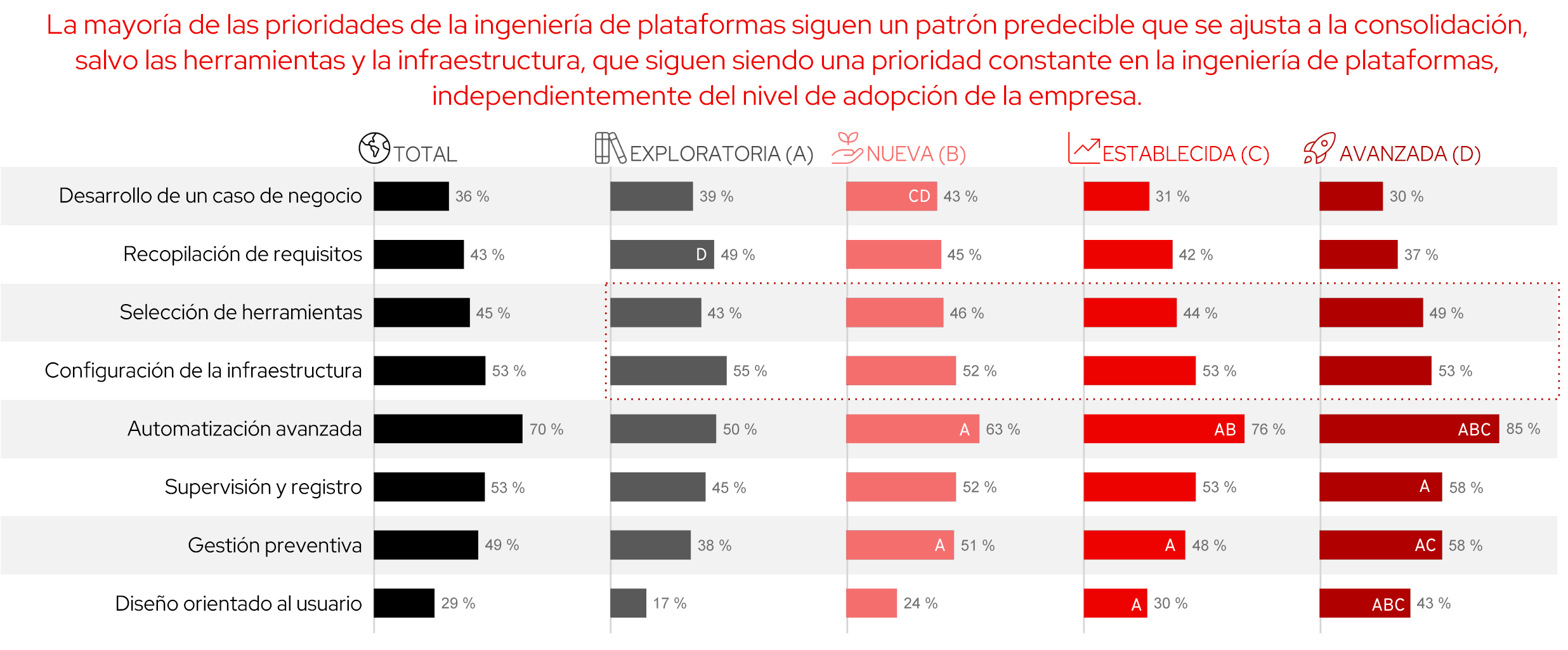 Imagen de un gráfico que muestra que la automatización es una prioridad en cualquier nivel de consolidación