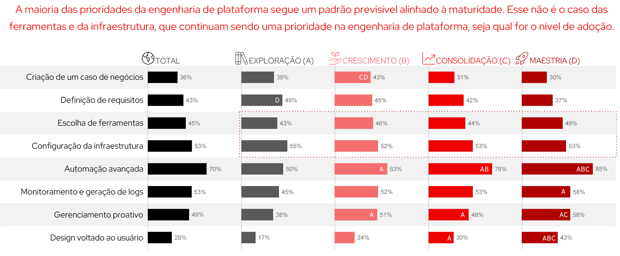 Imagem de um gráfico que mostra que a automação é uma prioridade importante, seja qual for o nível de maturidade