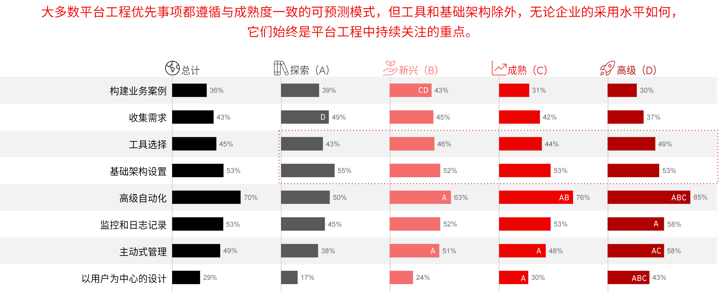 该图表图片显示了无论成熟度如何，自动化都是关键优先事项