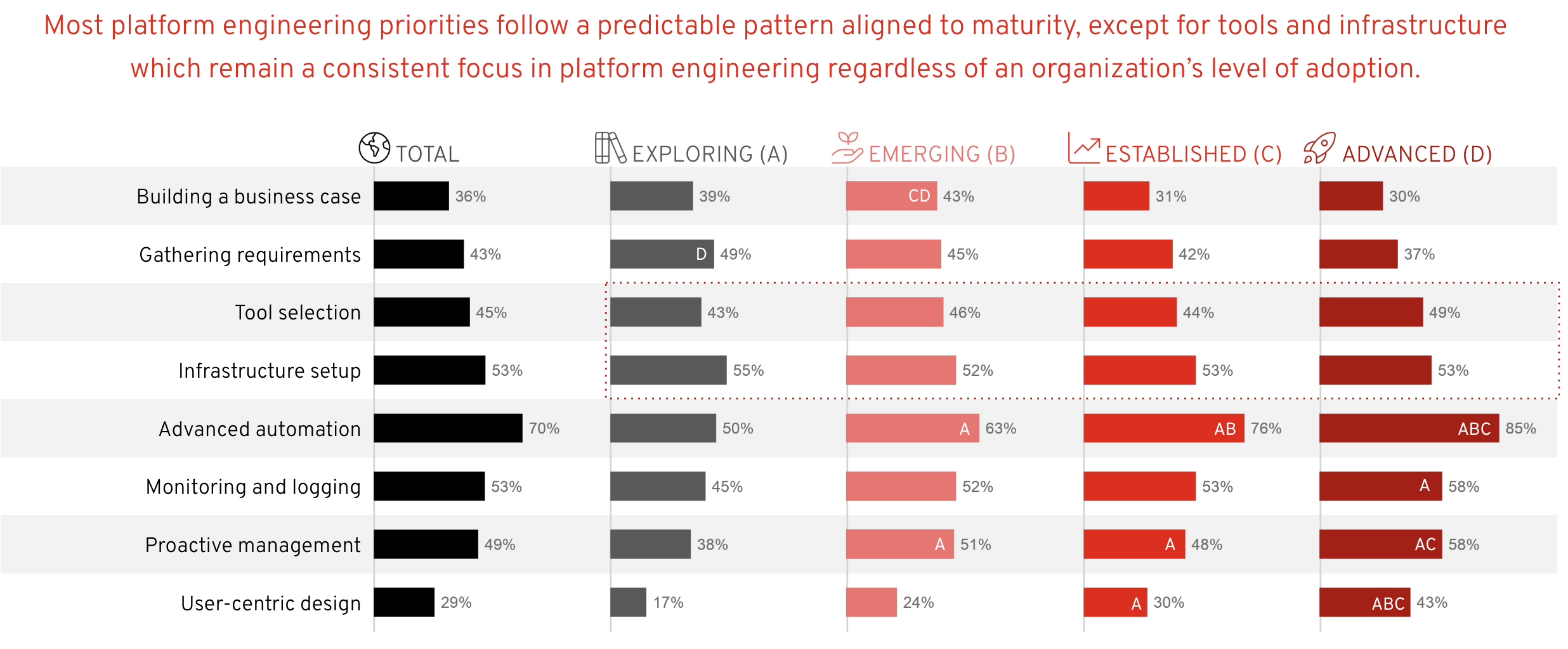 Image of chart showing automation is a key priority despite maturity level