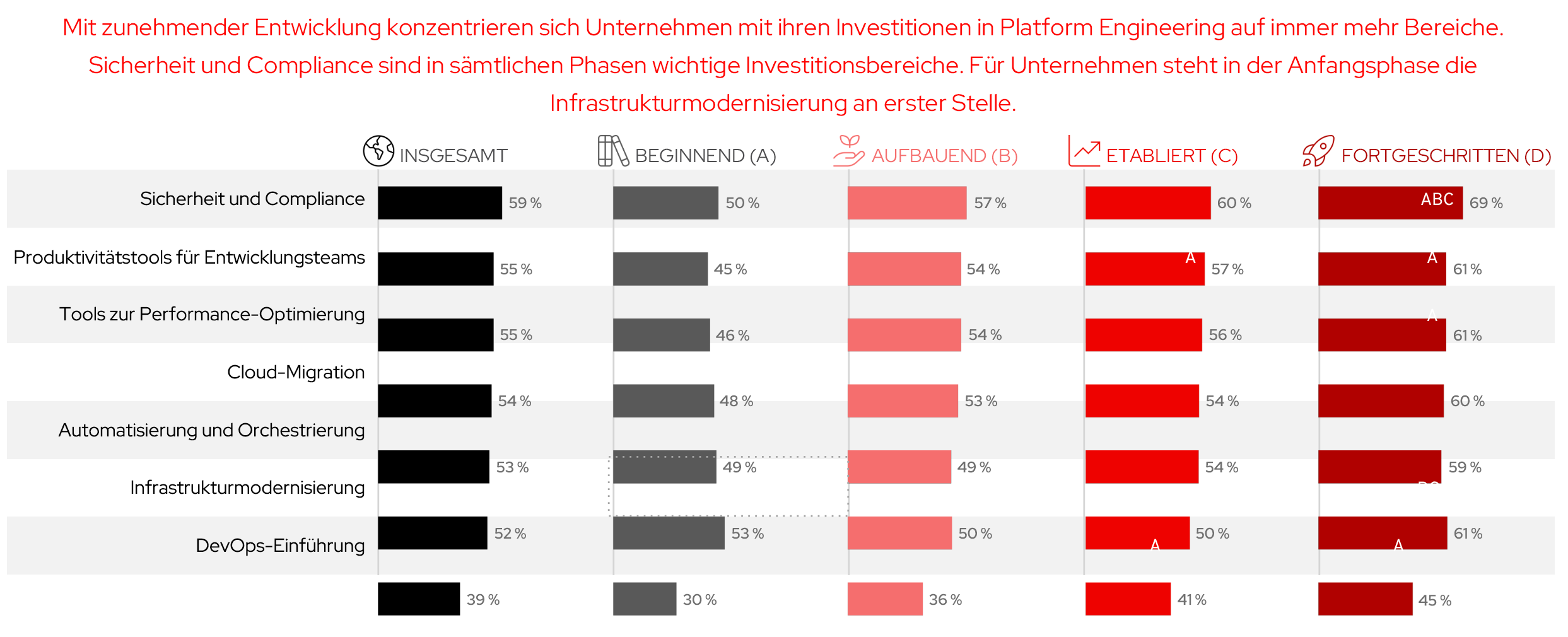 Abbildung eines Diagramms, das zeigt, dass die Automatisierung trotz des Entwicklungsstands eine wichtige Priorität ist