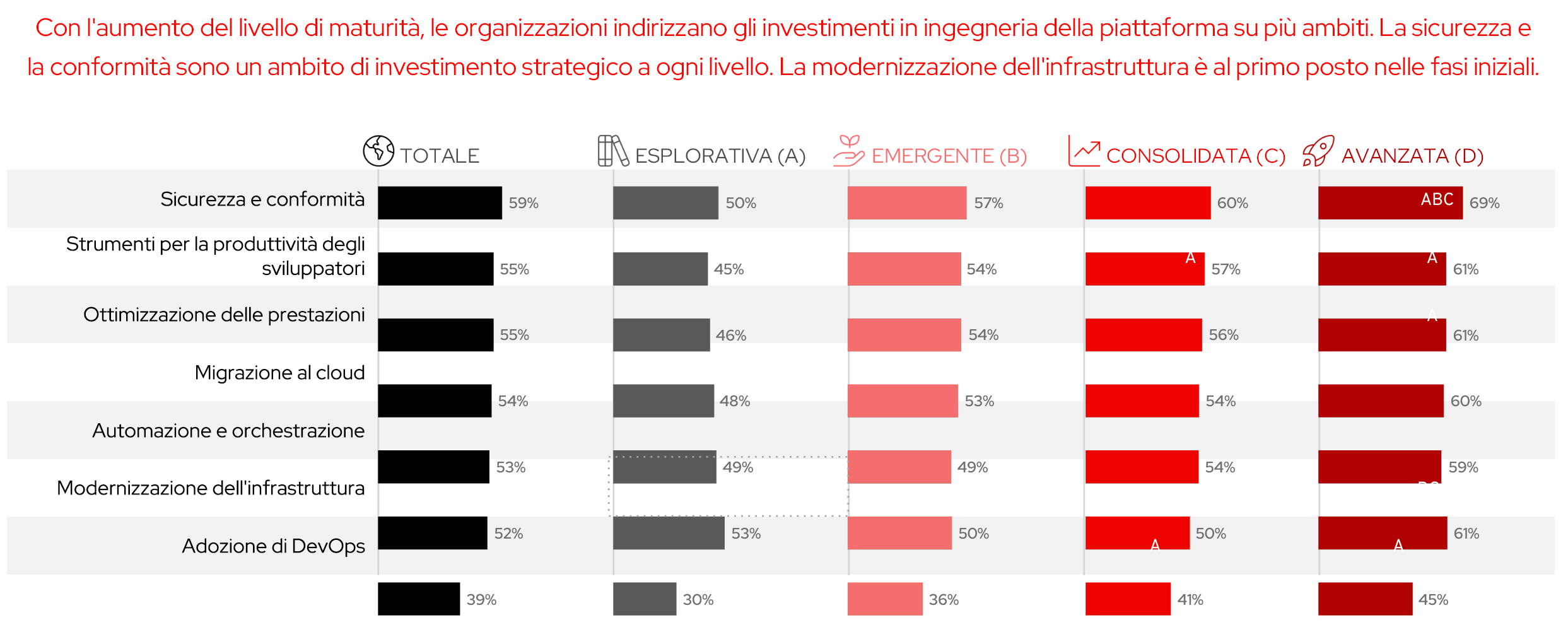 Figura 6. Le organizzazioni investono in strumenti per la sicurezza e per la produttività degli sviluppatori