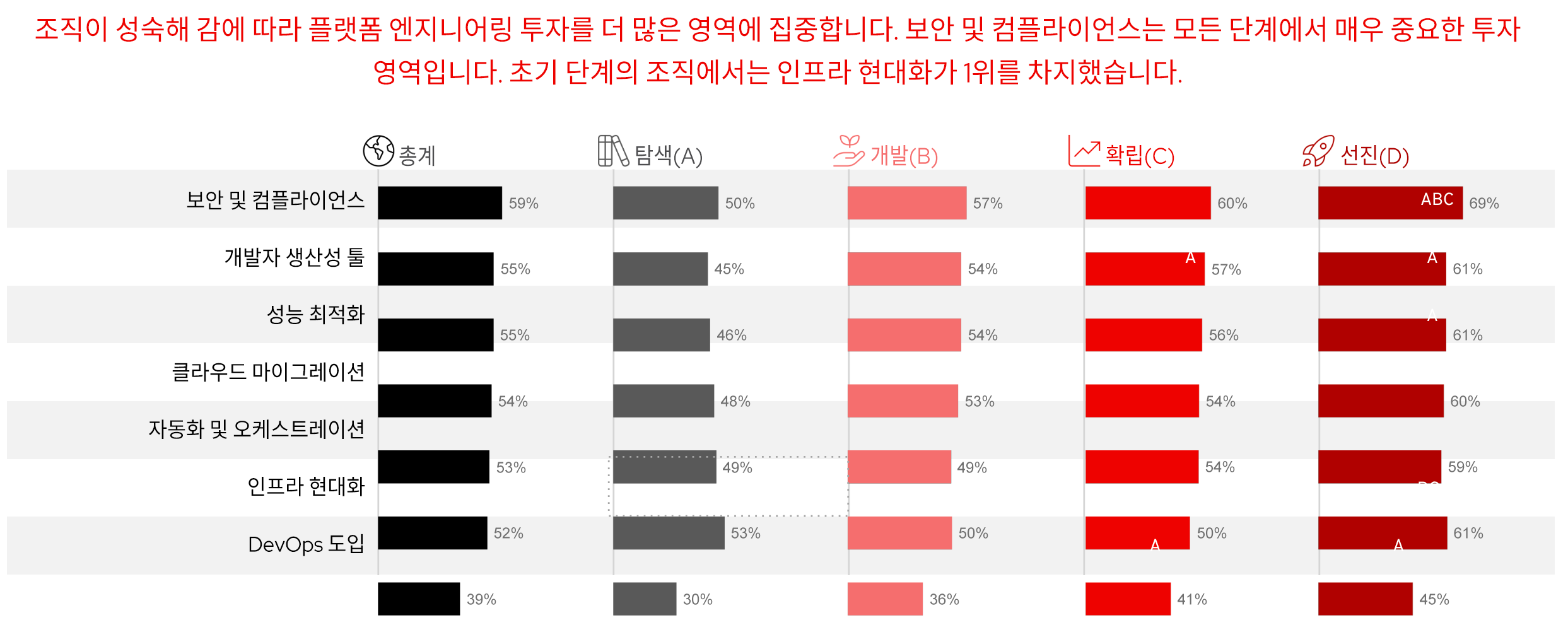 그림 6. 보안과 개발자 생산성 툴에 투자하고 있는 조직